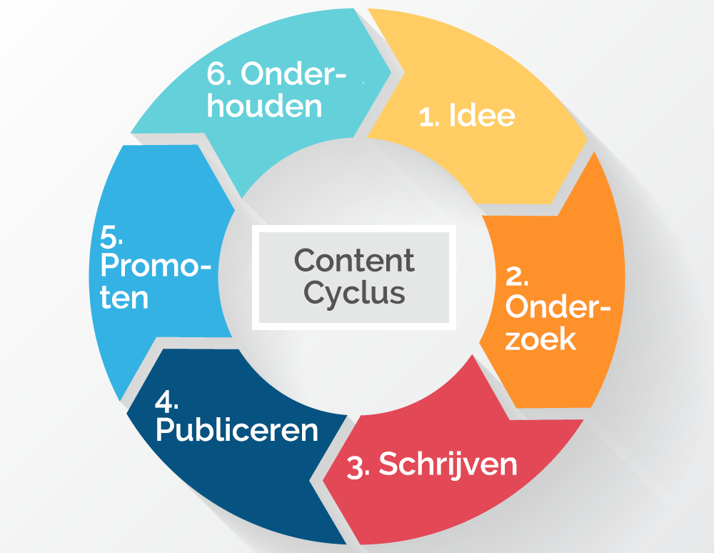 The Three Pillars of SEO: Technology, Content, and Link Building 7 content cycle